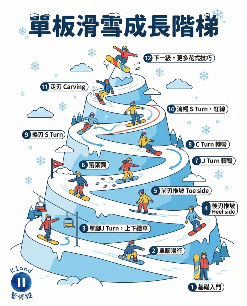 單板滑雪成長階梯