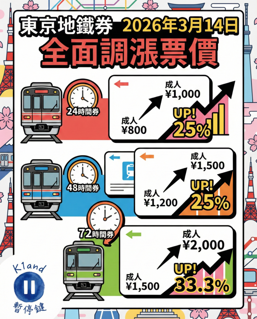 東京地鐵券漲價